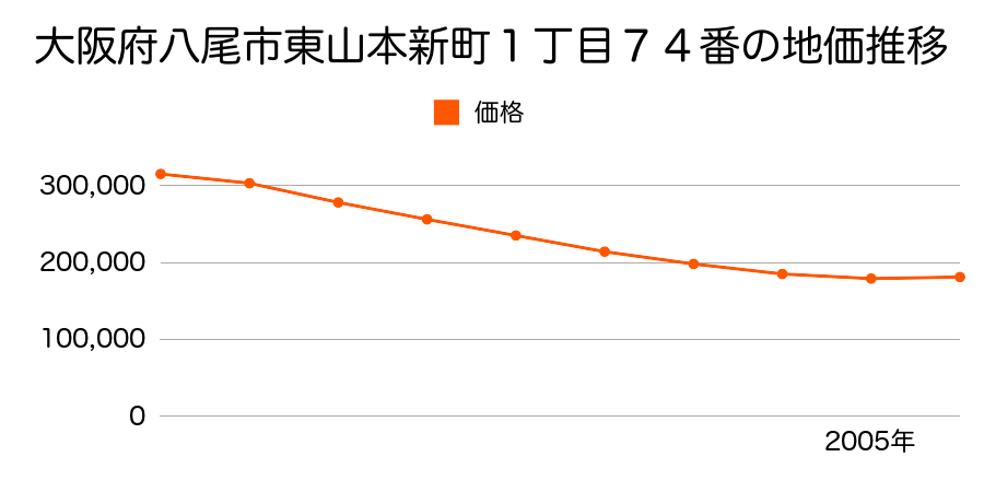 大阪府八尾市東山本新町１丁目７４番の地価推移のグラフ