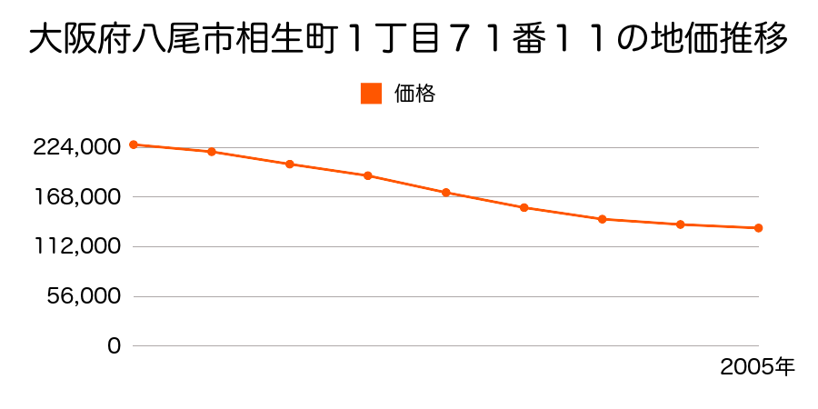 大阪府八尾市相生町１丁目７１番１１の地価推移のグラフ