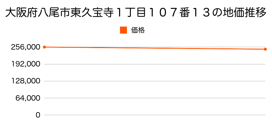 大阪府八尾市東久宝寺１丁目１０７番１３の地価推移のグラフ