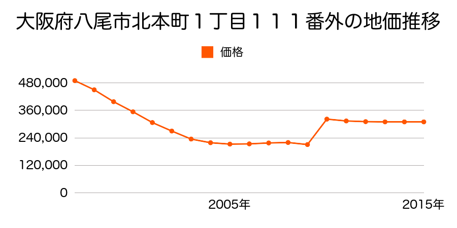 大阪府八尾市光町１丁目４６番の地価推移のグラフ