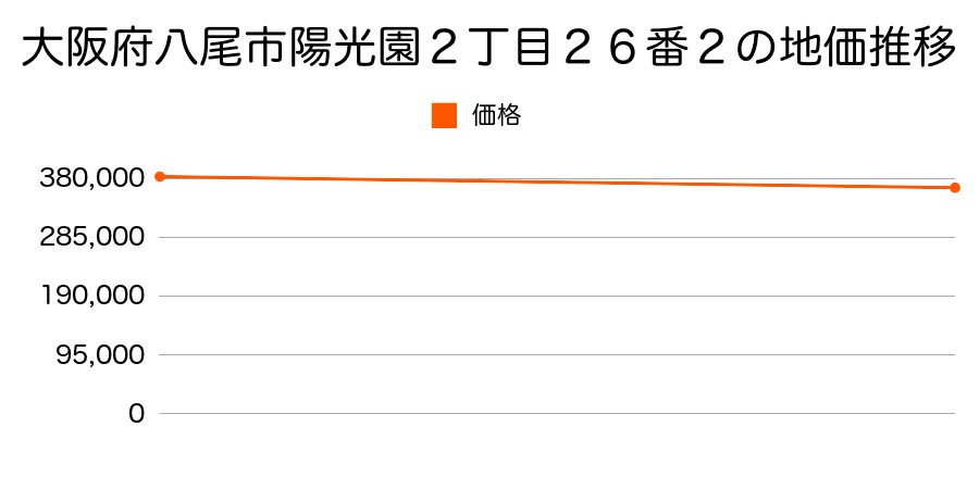 大阪府八尾市陽光園２丁目２６番２の地価推移のグラフ