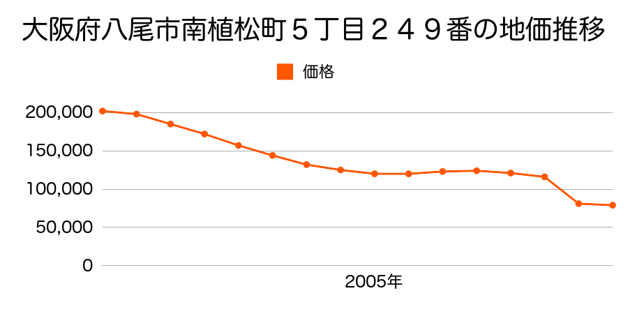 大阪府八尾市太田新町３丁目４６番の地価推移のグラフ