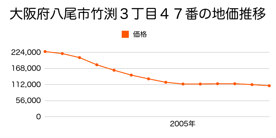 大阪府八尾市竹渕３丁目４７番の地価推移のグラフ