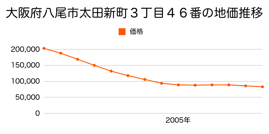 大阪府八尾市太田新町３丁目４６番の地価推移のグラフ