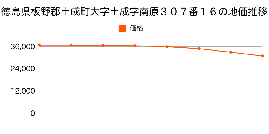 徳島県板野郡土成町大字土成字南原３０７番１６の地価推移のグラフ
