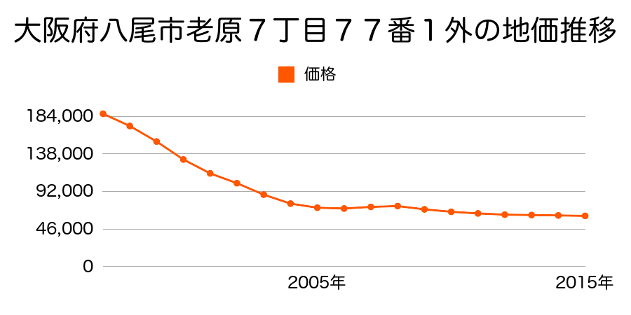 大阪府八尾市老原７丁目７７番１外の地価推移のグラフ