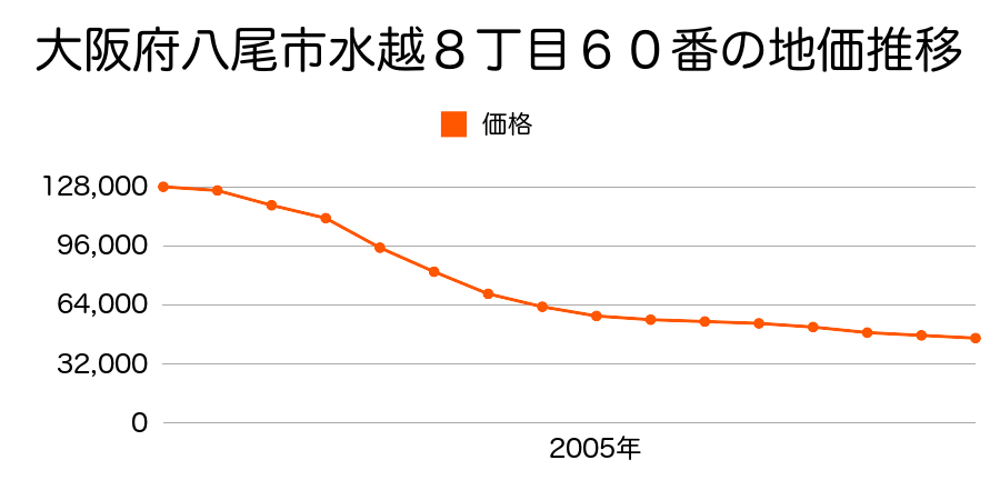 大阪府八尾市水越８丁目６０番の地価推移のグラフ