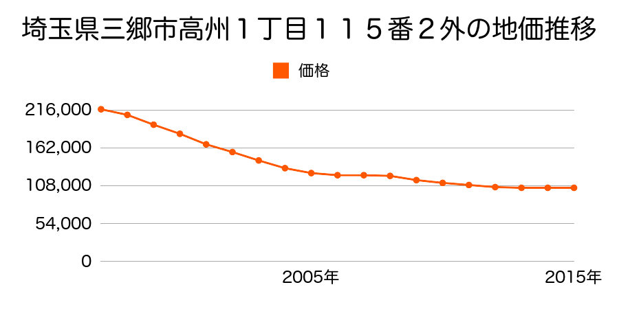 埼玉県三郷市高州１丁目１１５番１外の地価推移のグラフ