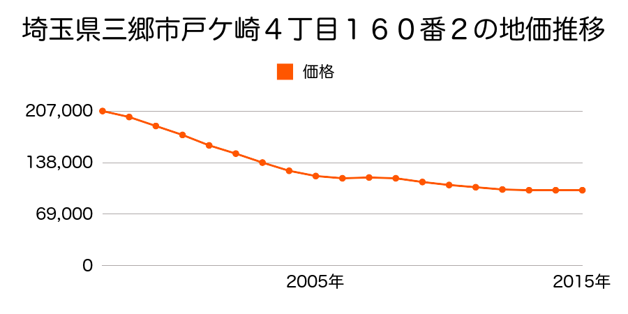 埼玉県三郷市戸ケ崎４丁目１５９番１の地価推移のグラフ