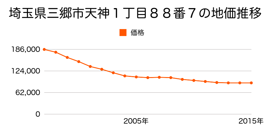 埼玉県三郷市彦川戸１丁目１９７番１外の地価推移のグラフ