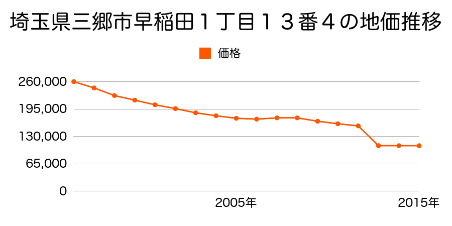 埼玉県三郷市泉２丁目２８番３の地価推移のグラフ