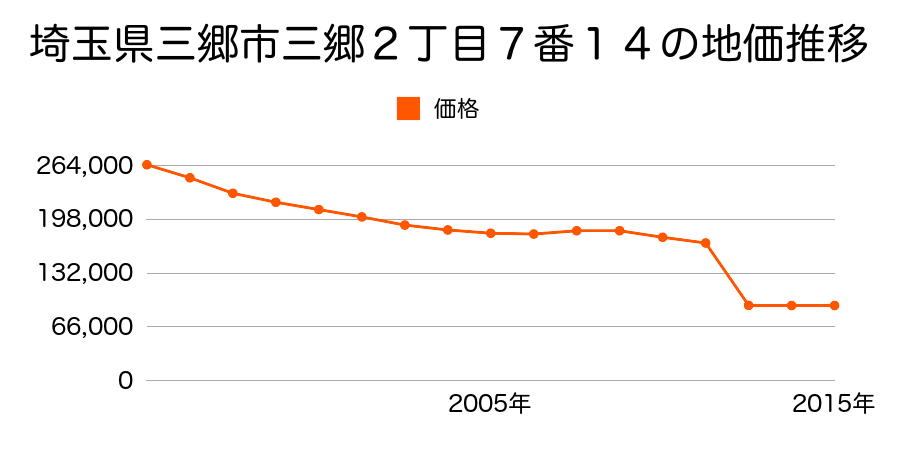 埼玉県三郷市彦江１丁目１０１番２５の地価推移のグラフ