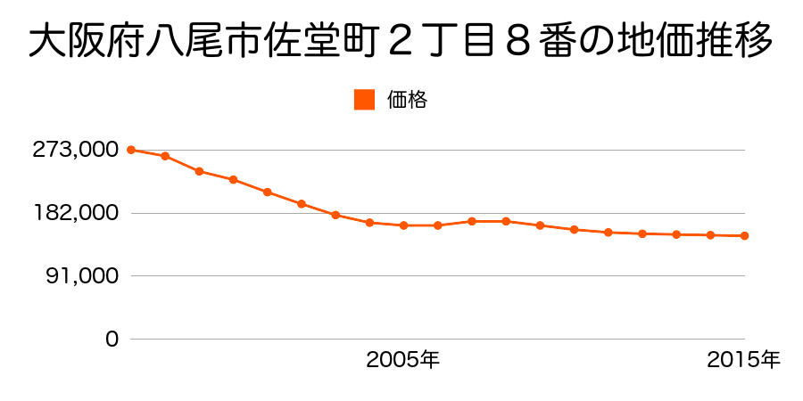 大阪府八尾市佐堂町２丁目８番の地価推移のグラフ