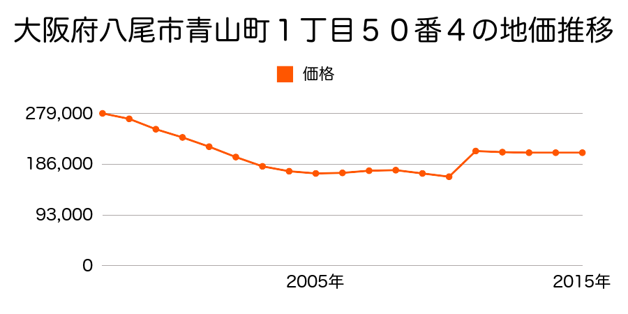 大阪府八尾市山本町５丁目６０番の地価推移のグラフ