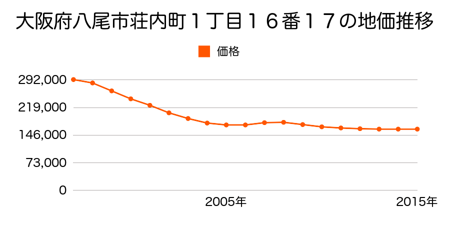 大阪府八尾市荘内町１丁目１６番１７の地価推移のグラフ