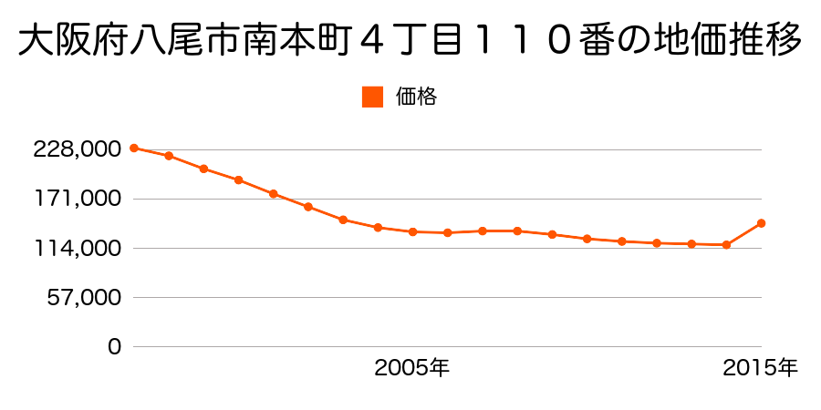 大阪府八尾市柏村町４丁目５１番の地価推移のグラフ