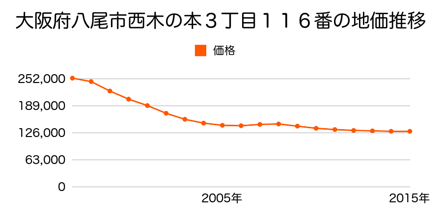 大阪府八尾市西木の本３丁目１１６番の地価推移のグラフ