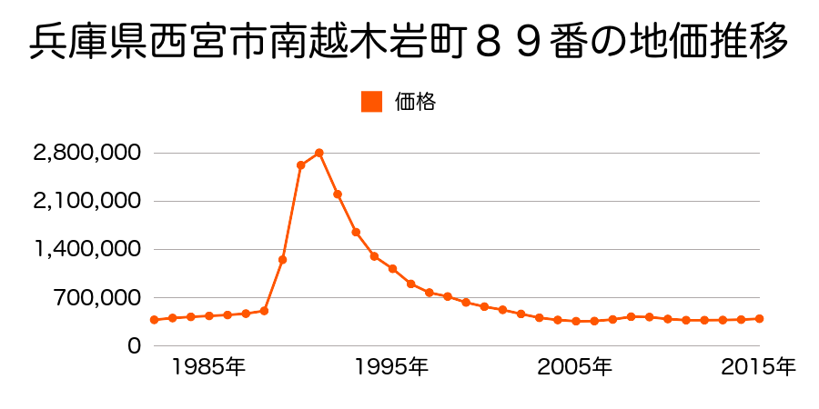 兵庫県西宮市南越木岩町８５番外の地価推移のグラフ
