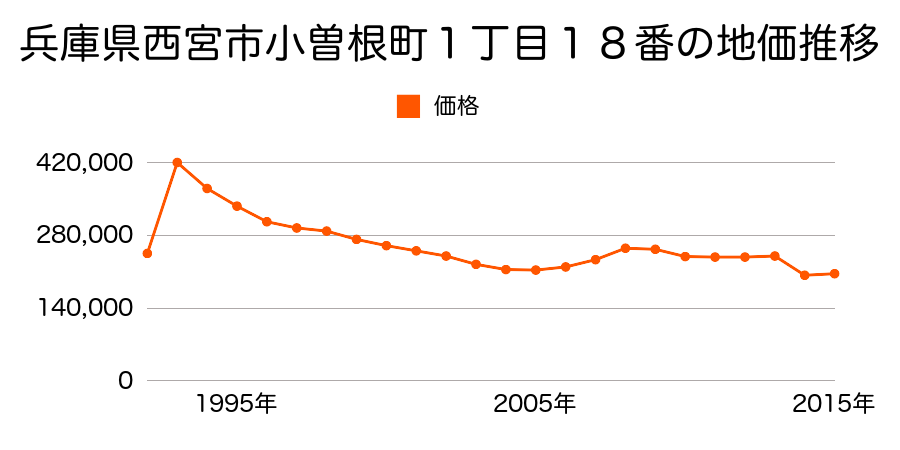 兵庫県西宮市久保町８５番４の地価推移のグラフ