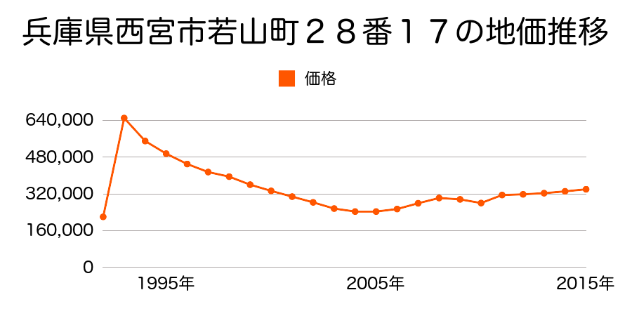 兵庫県西宮市松園町１４５番３の地価推移のグラフ