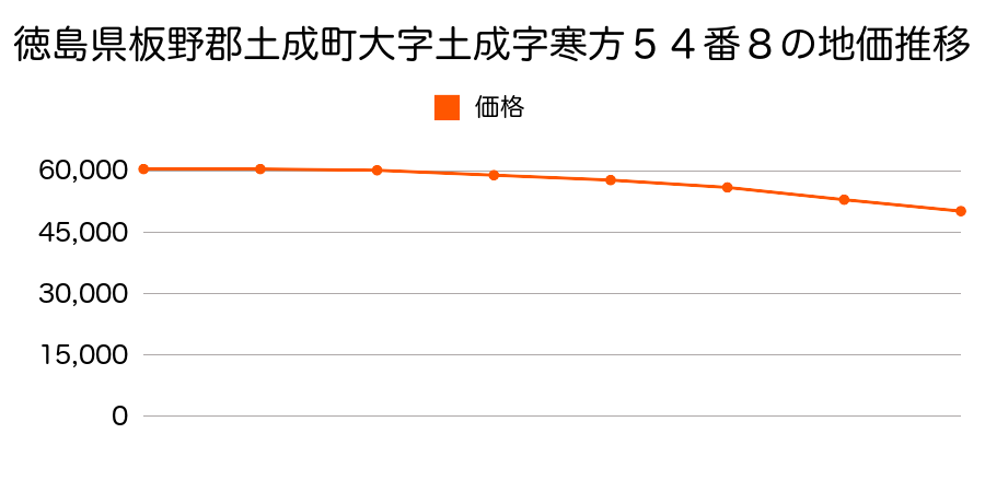 徳島県板野郡土成町大字土成字寒方５４番８の地価推移のグラフ