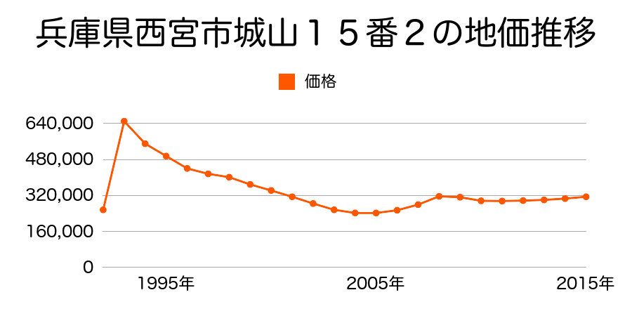 兵庫県西宮市分銅町１８番１の地価推移のグラフ