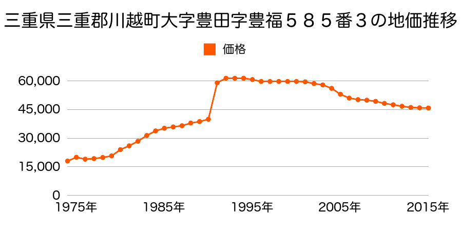 三重県三重郡川越町大字高松字古里３９６番１の地価推移のグラフ