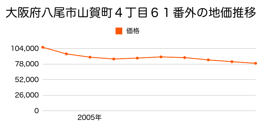 大阪府八尾市山賀町４丁目６１番外の地価推移のグラフ