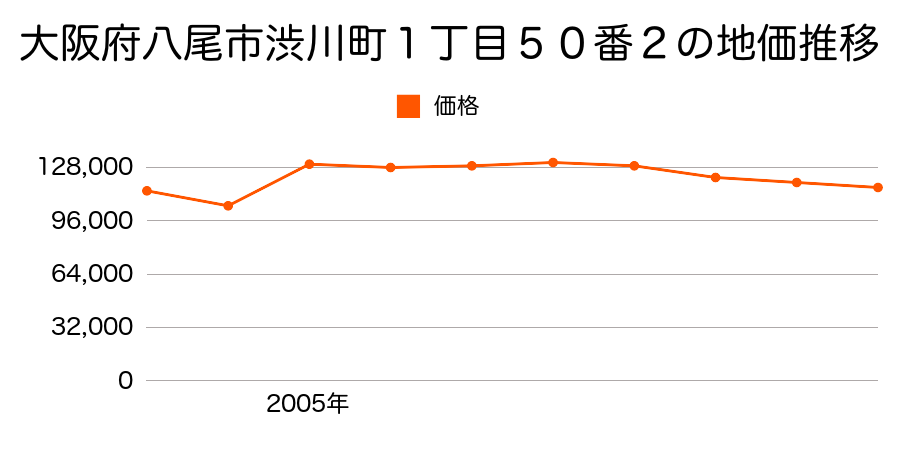 大阪府八尾市東町６丁目９５番の地価推移のグラフ