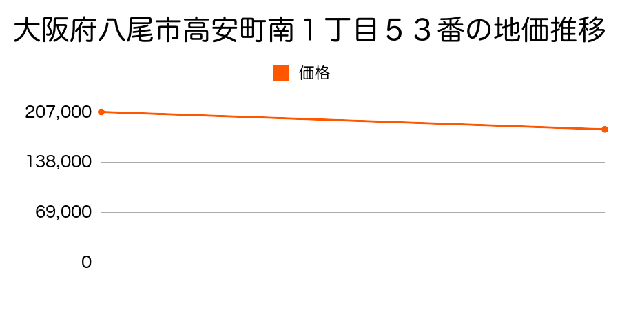 大阪府八尾市高安町南１丁目５３番の地価推移のグラフ