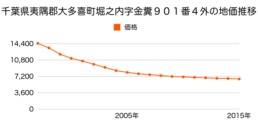 千葉県夷隅郡大多喜町堀之内字金糞９０１番４外の地価推移のグラフ