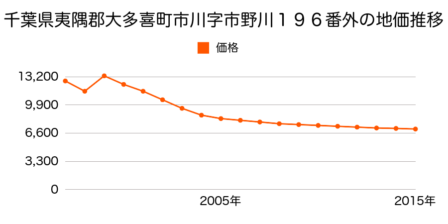 千葉県夷隅郡大多喜町小土呂字東中野２０７番の地価推移のグラフ