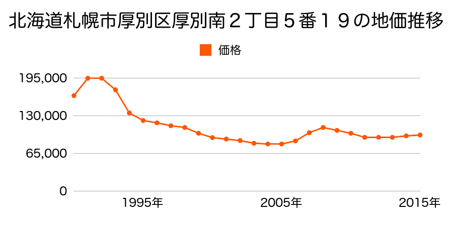 北海道札幌市厚別区厚別南２丁目５番１９の地価推移のグラフ
