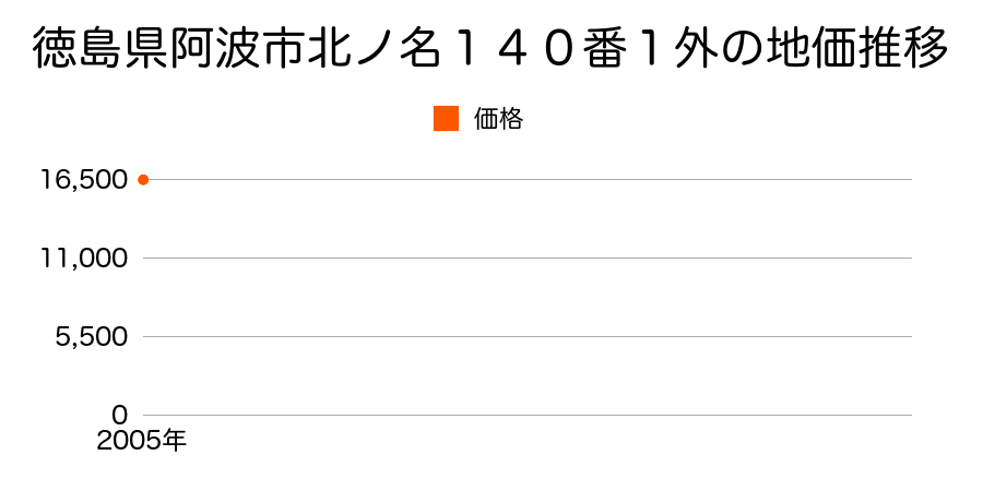 徳島県阿波市北ノ名１４０番１外の地価推移のグラフ