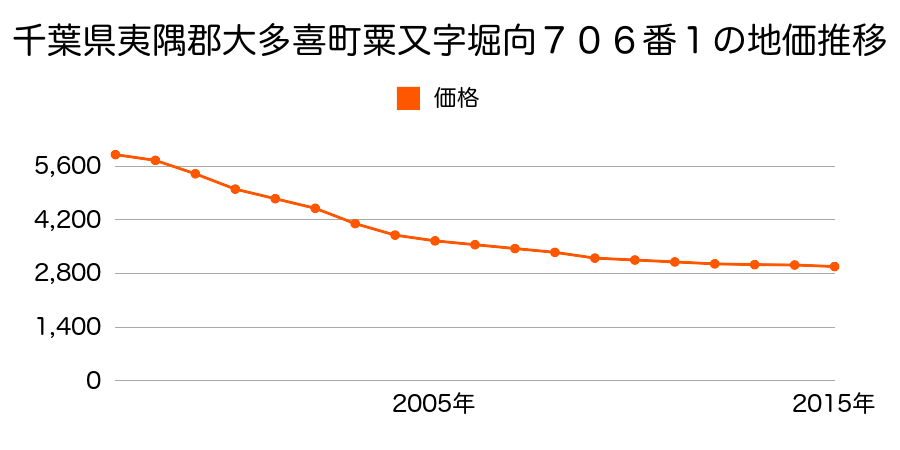 千葉県夷隅郡大多喜町粟又字堀向７０６番１の地価推移のグラフ