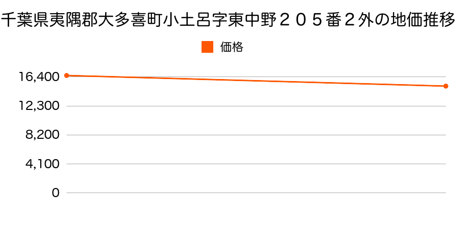 千葉県夷隅郡大多喜町小土呂字東中野２０５番２外の地価推移のグラフ