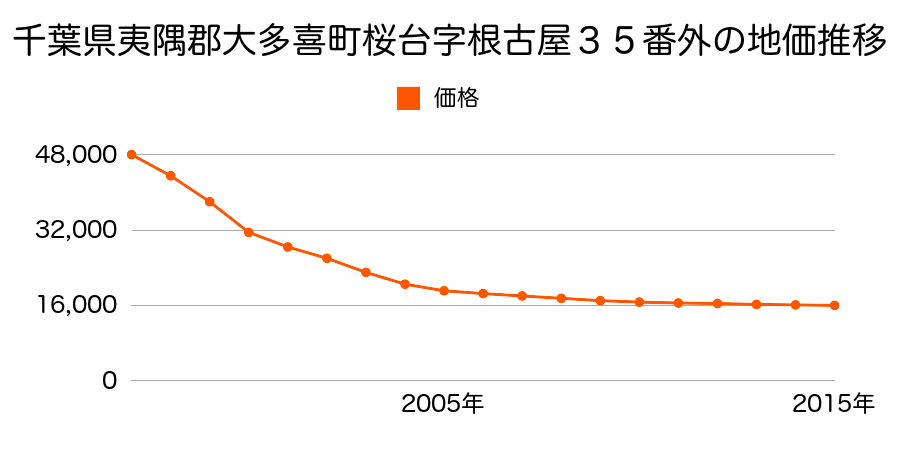 千葉県夷隅郡大多喜町桜台字根古屋３５番外の地価推移のグラフ