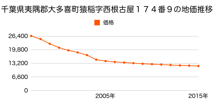 千葉県夷隅郡大多喜町猿稲字西根古屋１７４番９の地価推移のグラフ