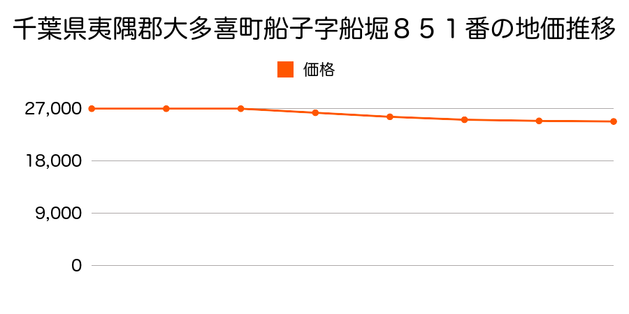 千葉県夷隅郡大多喜町船子字船堀８５１番の地価推移のグラフ