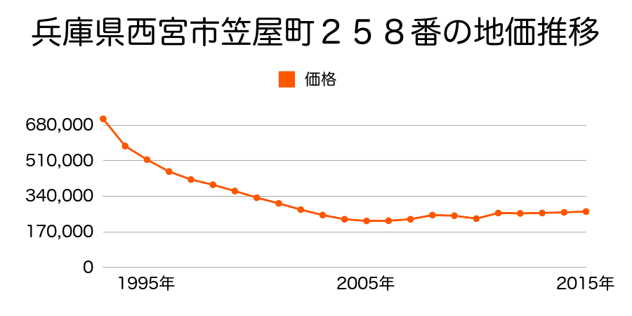 兵庫県西宮市上田西町４番５の地価推移のグラフ