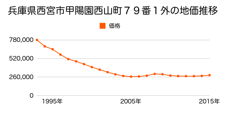 兵庫県西宮市甲陽園西山町７９番１外の地価推移のグラフ