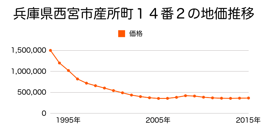 兵庫県西宮市産所町１４番２の地価推移のグラフ