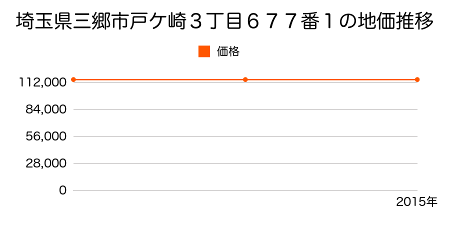 埼玉県三郷市戸ケ崎３丁目６７７番１の地価推移のグラフ