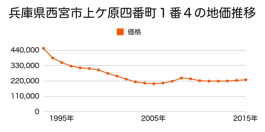 兵庫県西宮市上ケ原四番町１番４の地価推移のグラフ