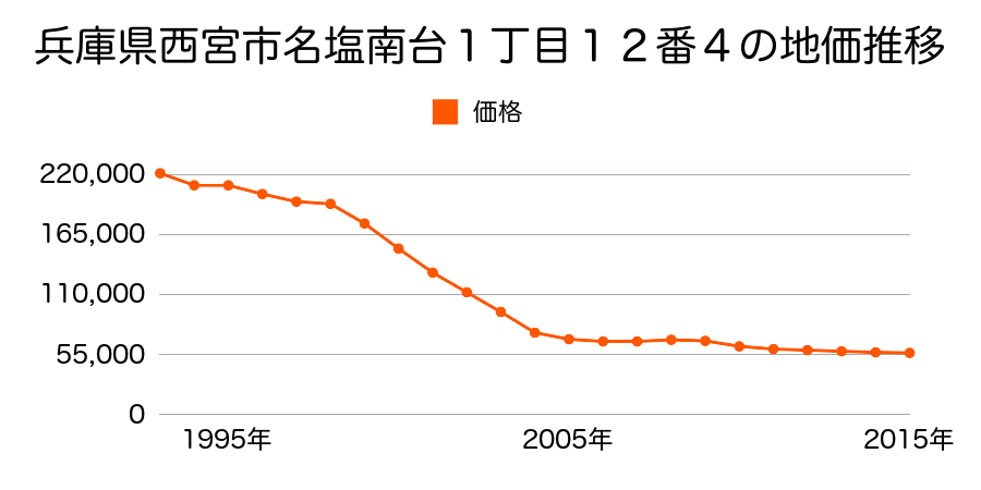 兵庫県西宮市名塩南台１丁目１２番４の地価推移のグラフ