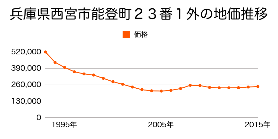 兵庫県西宮市能登町２３番１外の地価推移のグラフ