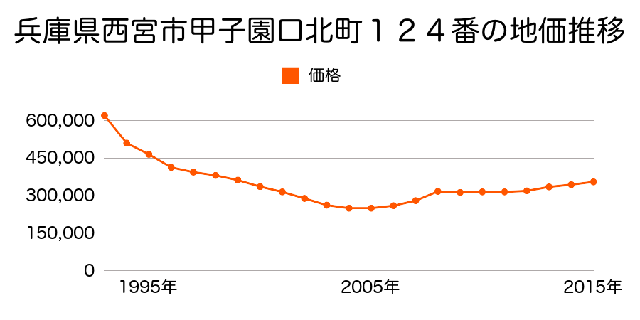 兵庫県西宮市南昭和町７０番１の地価推移のグラフ