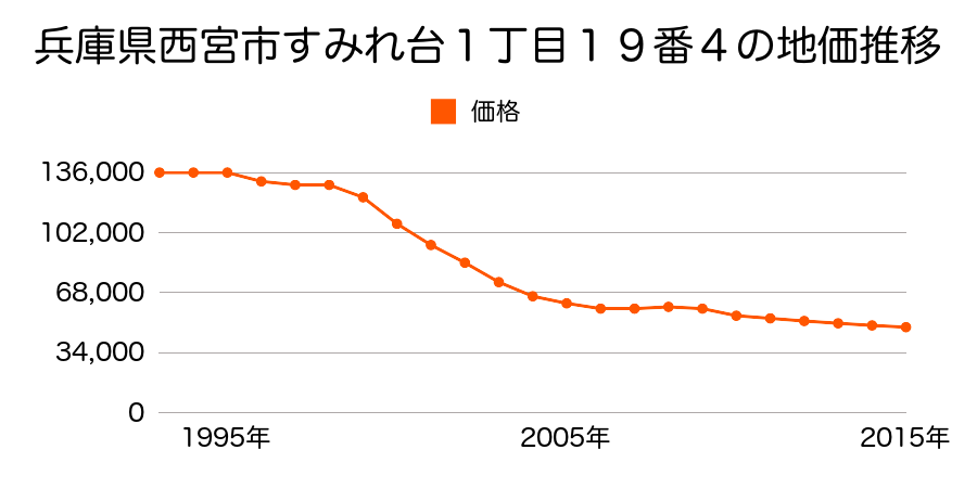 兵庫県西宮市すみれ台１丁目１９番４の地価推移のグラフ