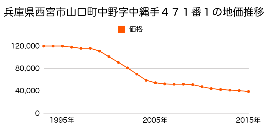 兵庫県西宮市山口町中野１丁目４６９番３外の地価推移のグラフ