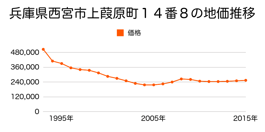兵庫県西宮市上葭原町１４番８の地価推移のグラフ